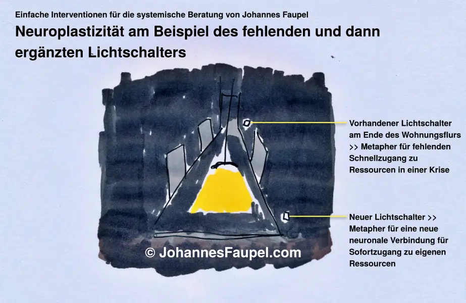 Neuroplastizität – die Metapher vom fehlenden Lichtschalter als Intervention in der systemischen Praxis von Johannes Faupel